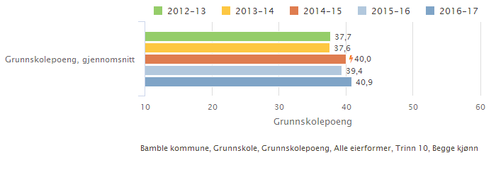 Grunnskolepoeng gjennomsnitt