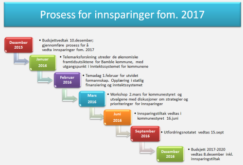 Prosess innsparinger